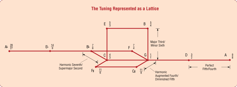 Steel Suite Tuning Lattice